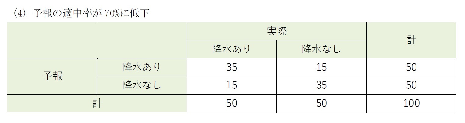 (4) 予報の適中率が70%に低下