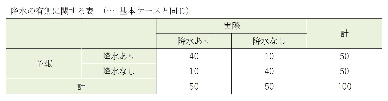 降水の有無に関する表　(… 基本ケースと同じ)