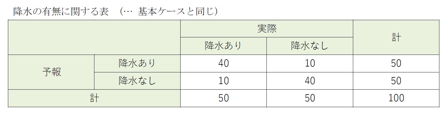 降水の有無に関する表　(… 基本ケースと同じ)