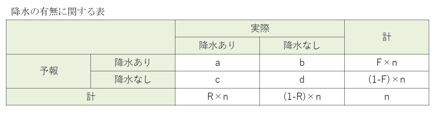 降水の有無に関する表