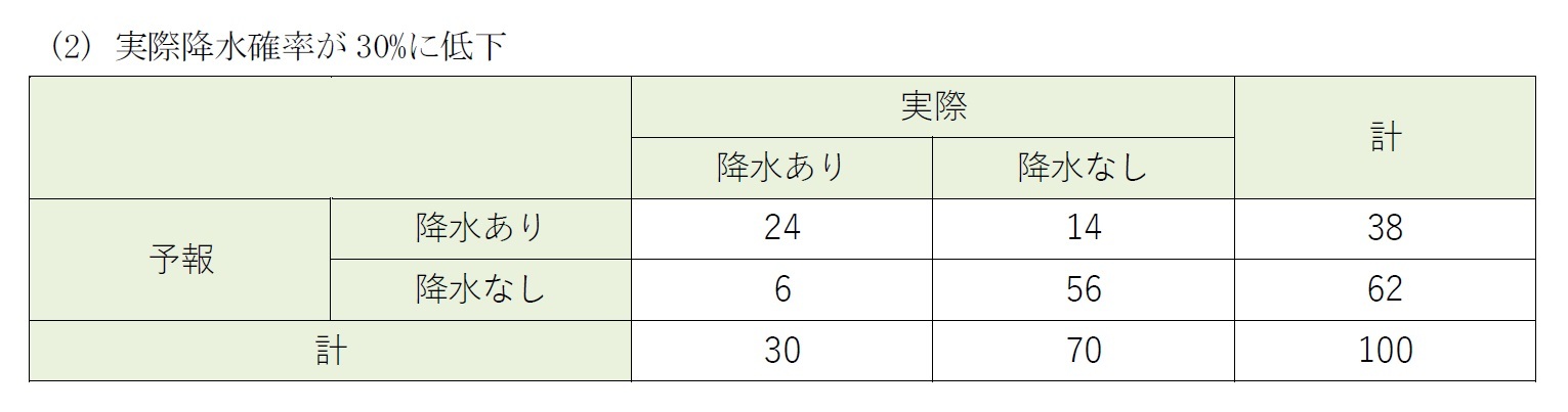 (2) 実際降水確率が30%に低下