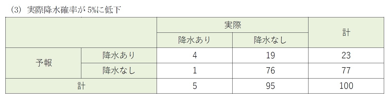 (3) 実際降水確率が5%に低下