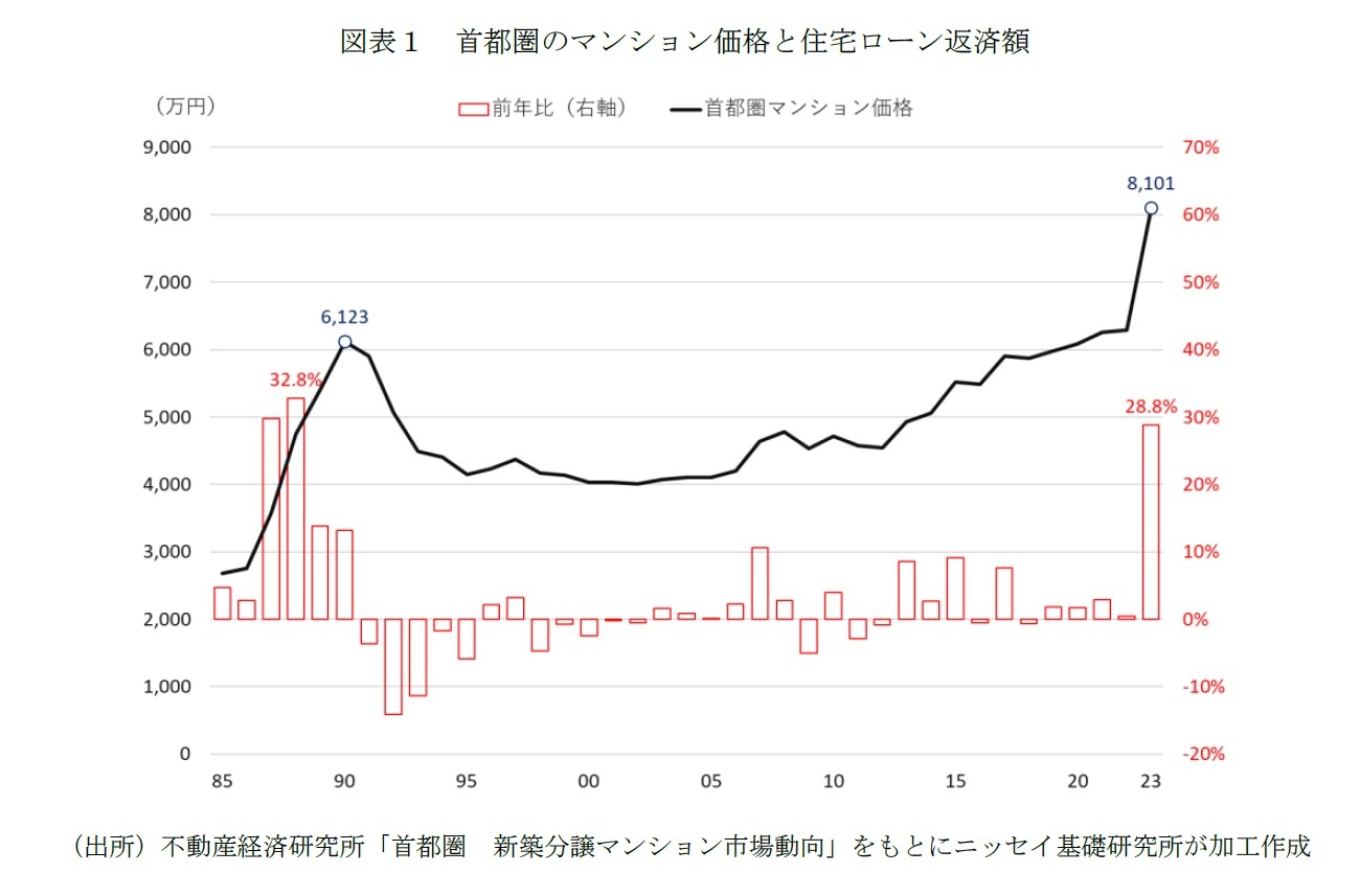 図表１　首都圏のマンション価格と住宅ローン返済額