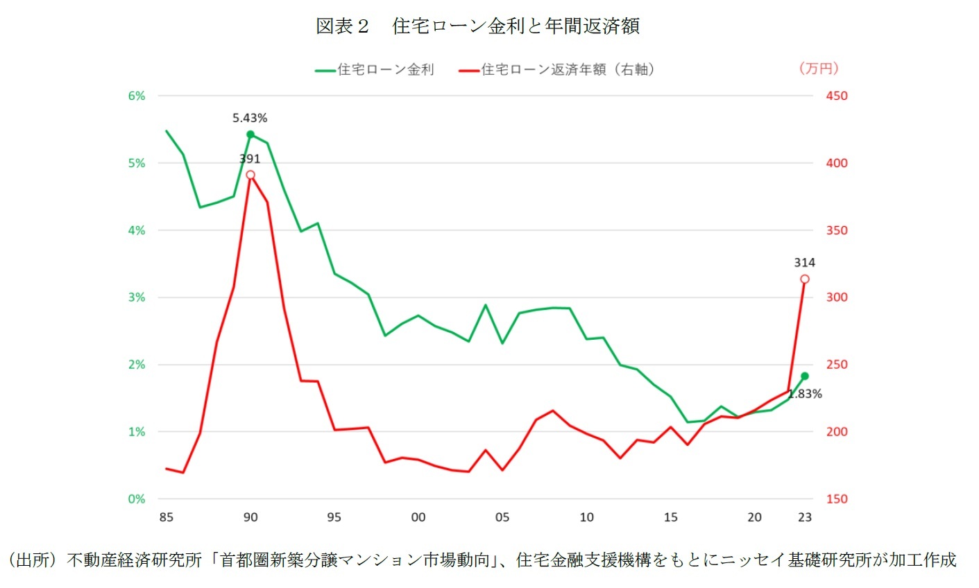 図表２　住宅ローン金利と年間返済額