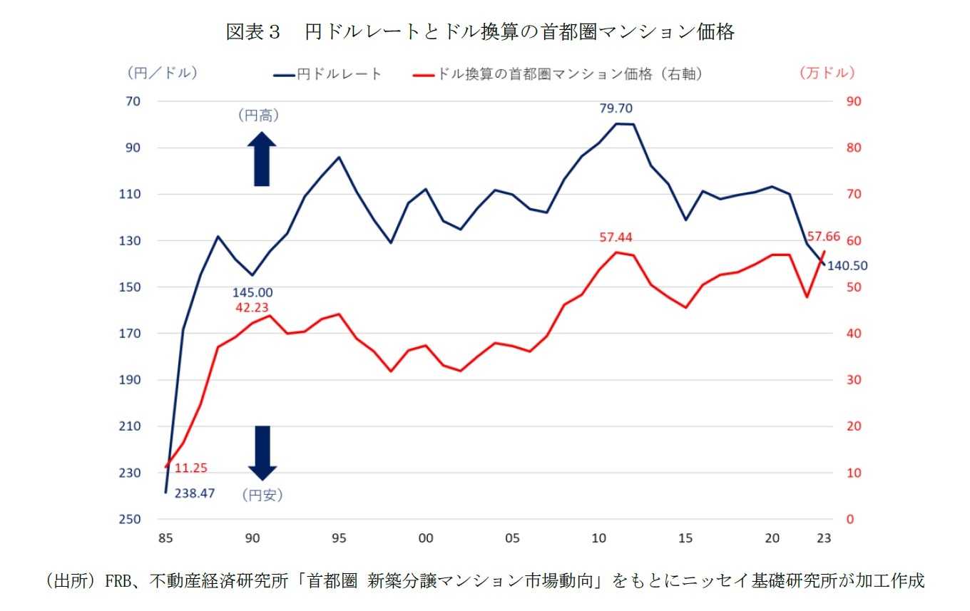 図表３　円ドルレートとドル換算の首都圏マンション価格