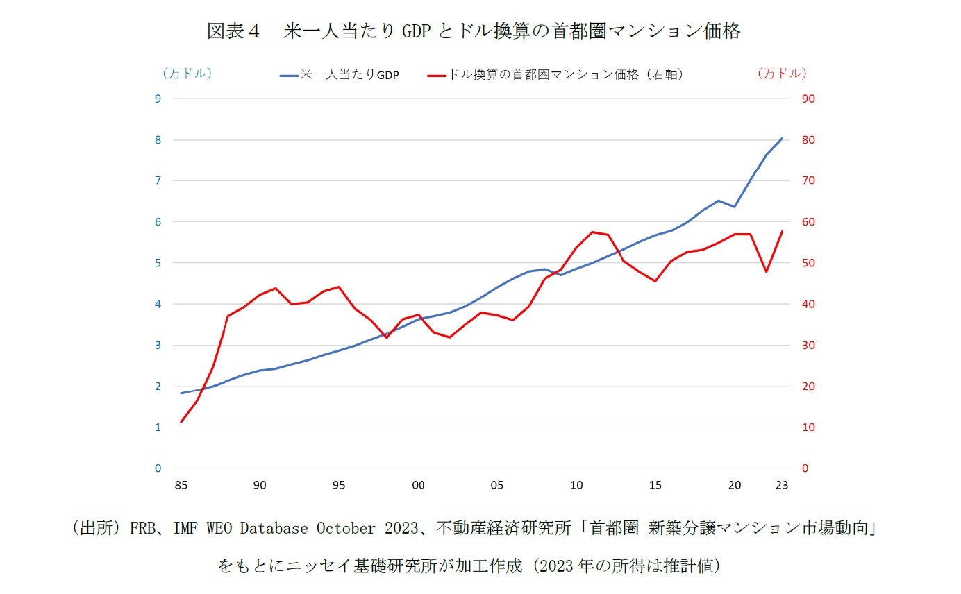 図表４　米一人当たりGDPとドル換算の首都圏マンション価格