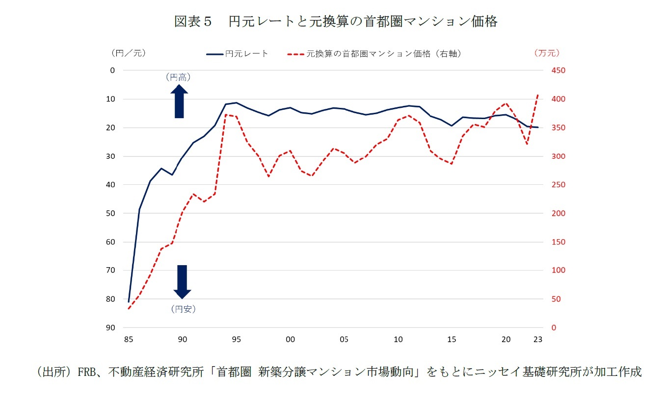 図表５　円元レートと元換算の首都圏マンション価格