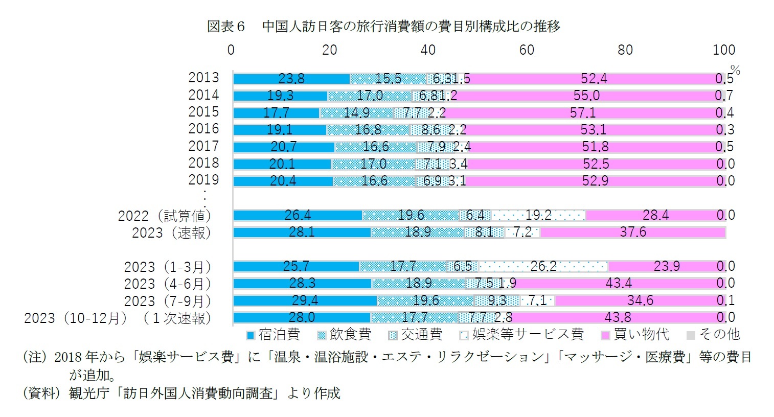図表６　中国人訪日客の旅行消費額の費目別構成比の推移
