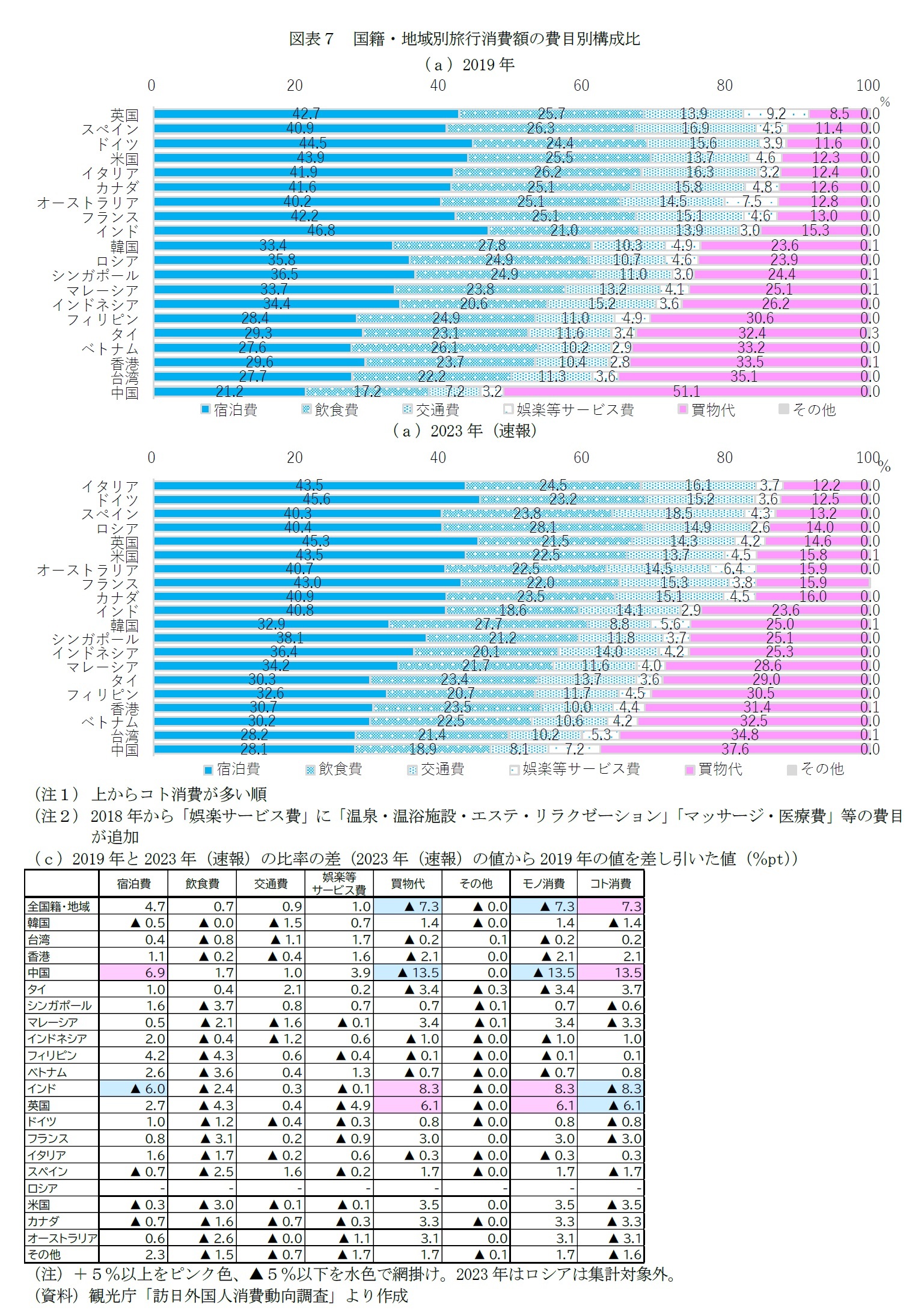 図表７　国籍・地域別旅行消費額の費目別構成比