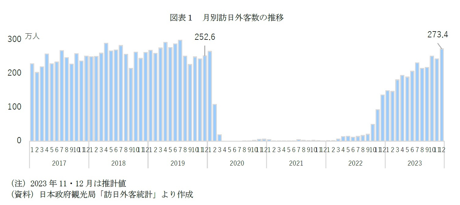 図表１　月別訪日外客数の推移