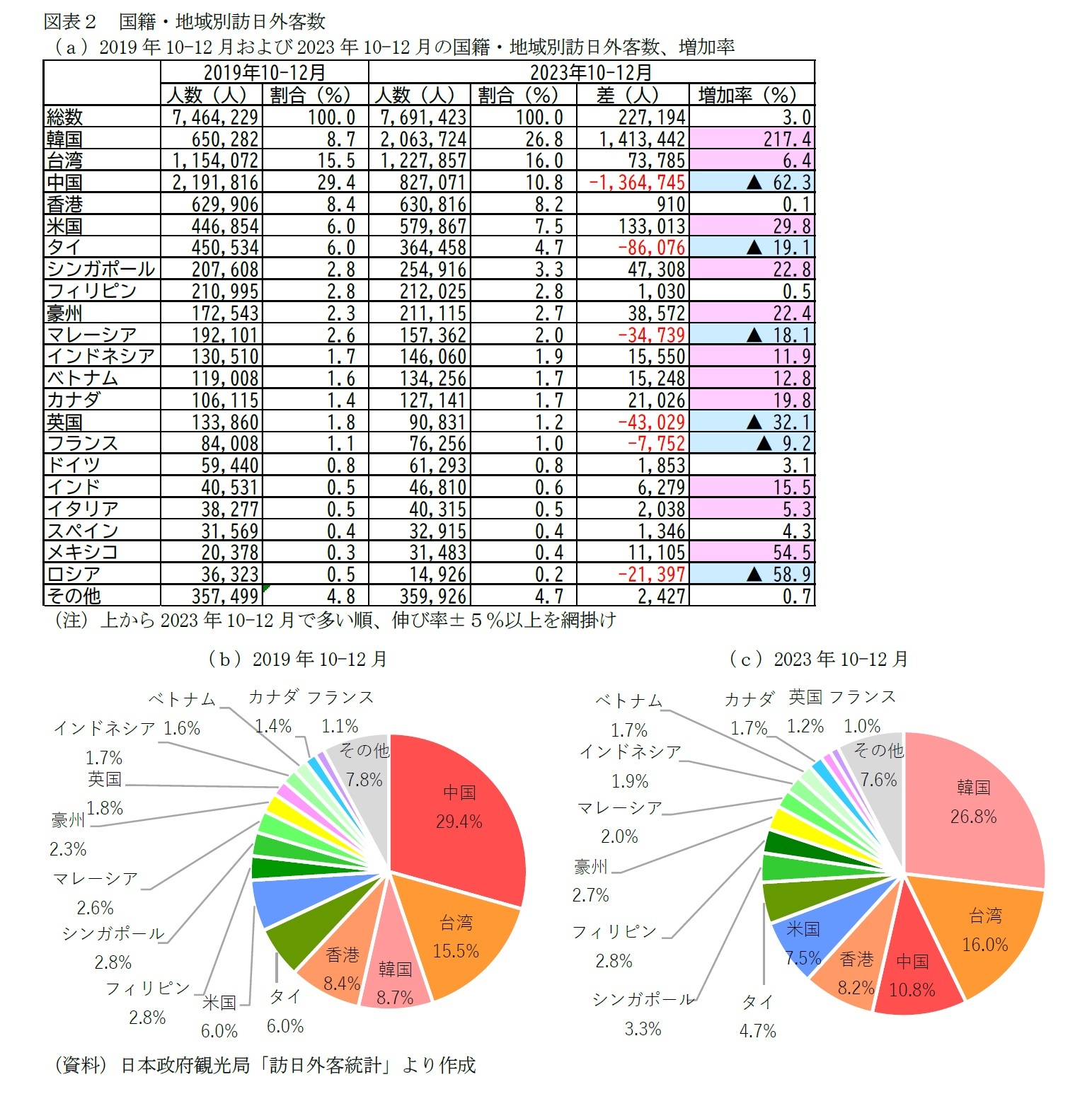 図表２　国籍・地域別訪日外客数