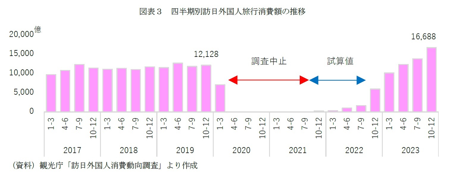 図表３　四半期別訪日外国人旅行消費額の推移