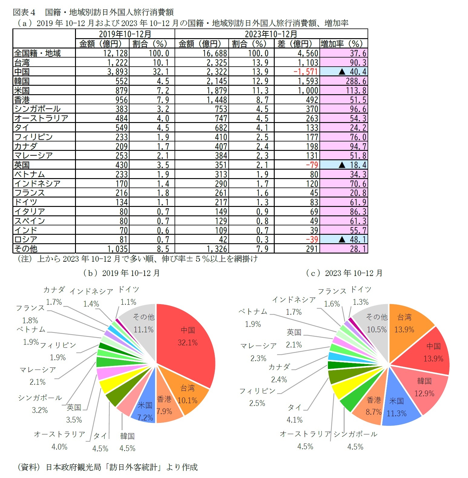 図表４　国籍・地域別訪日外国人旅行消費額