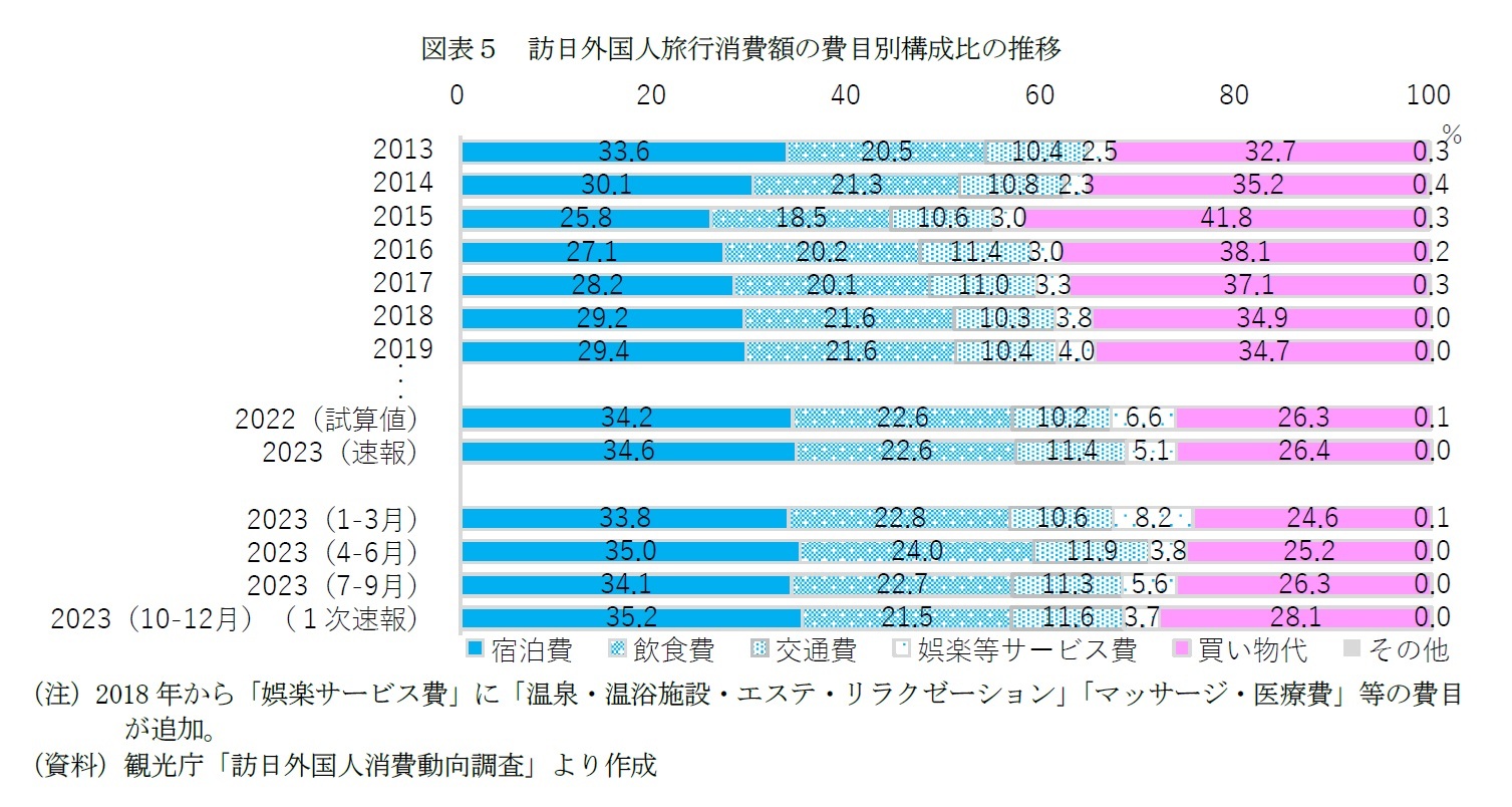 図表５　訪日外国人旅行消費額の費目別構成比の推移