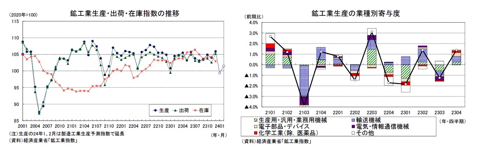 鉱工業生産・出荷・在庫指数の推移/鉱工業生産の業種別寄与度