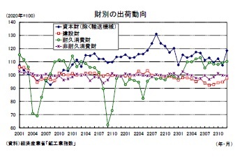 財別の出荷動向