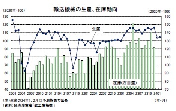 輸送機械の生産、在庫動向