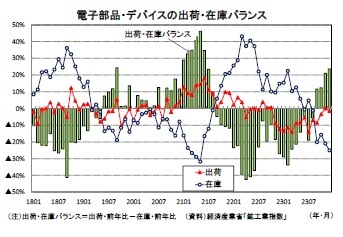 電子部品・デバイスの出荷・在庫バランス