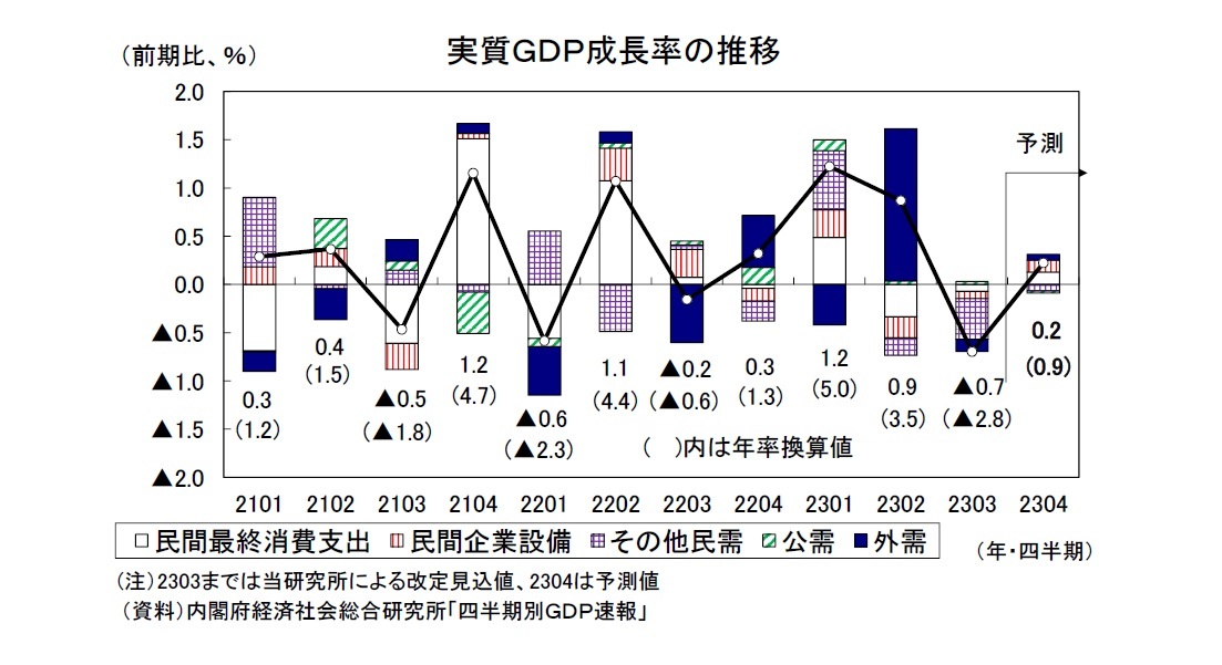 実質ＧＤＰ成長率の推移