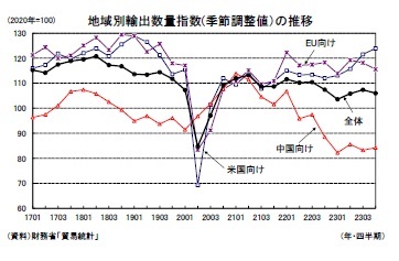 地域別輸出数量指数(季節調整値）の推移