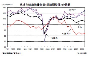 地域別輸出数量指数(季節調整値）の推移