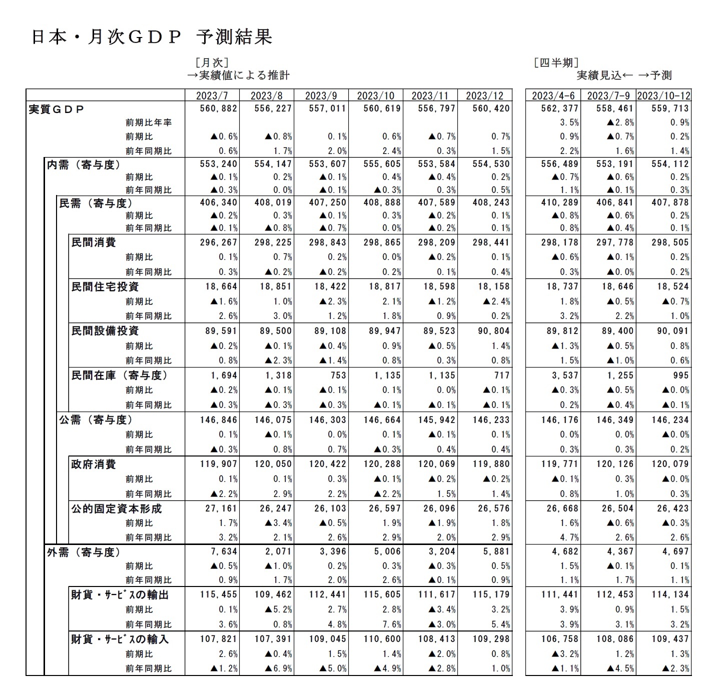 日本・月次ＧＤＰ 予測結果