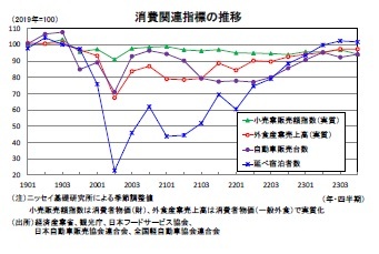 消費関連指標の推移