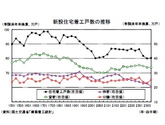 新設住宅着工戸数の推移
