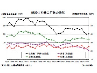 新設住宅着工戸数の推移