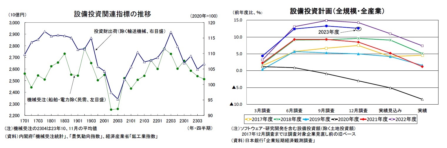 設備投資関連指標の推移/設備投資計画（全規模・全産業）