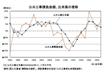 公共工事請負金額、出来高の推移