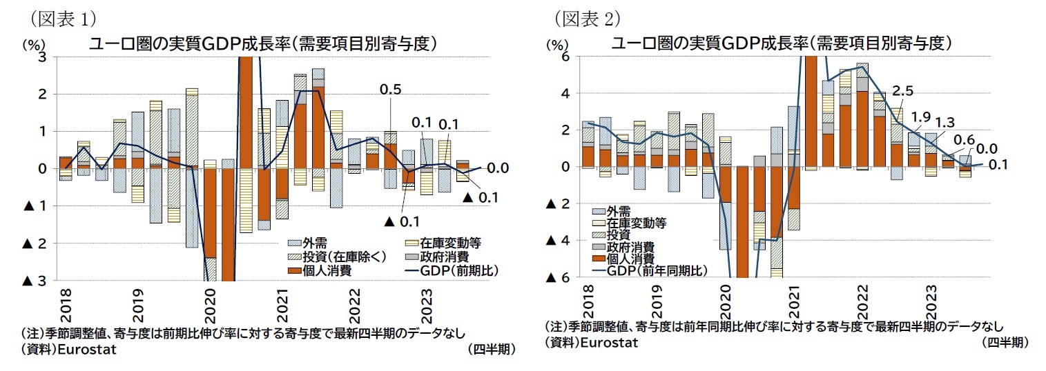 （図表1）ユーロ圏の実質ＧＤＰ成長率（需要項目別寄与度）/（図表2）ユーロ圏の実質ＧＤＰ成長率（需要項目別寄与度）