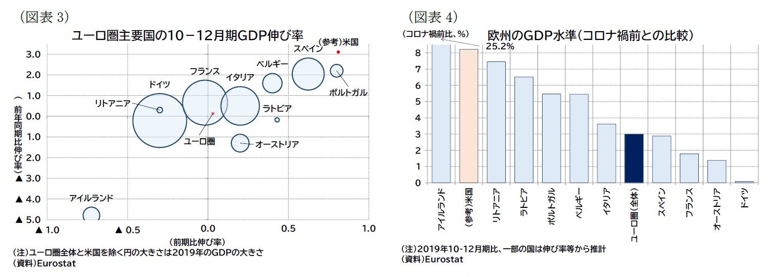 （図表3）ユーロ圏主要国の１０－１２月期ＧＤＰ伸び率/（図表4）欧州のＧＤＰ水準（コロナ禍前との比較）