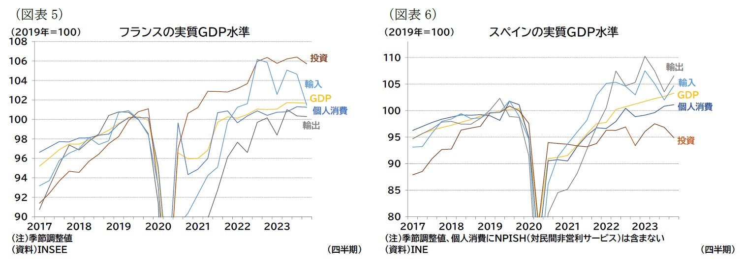 （図表5）フランスの実質ＧＤＰ水準/（図表6）スペインの実質ＧＤＰ水準