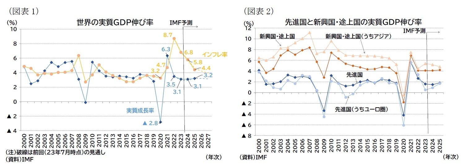 （図表1）世界の実質ＧＤＰ伸び率/（図表2）先進国と新興国・途上国の実質ＧＤＰ伸び率