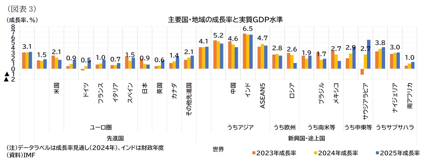 （図表3）主要国・地域の成長率と実質ＧＤＰ水準