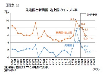 （図表4）先進国と新興国・途上国のインフレ率