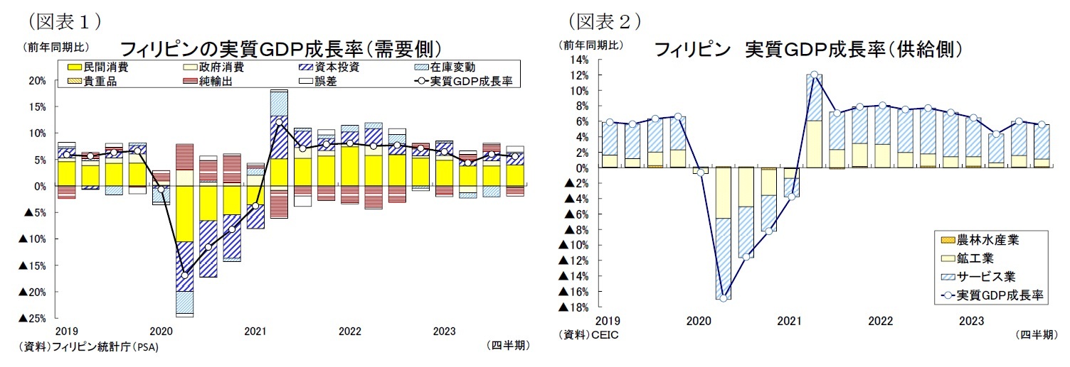 （図表１）フィリピンの実質ＧＤＰ成長率（需要側）/（図表２）フィリピン 実質ＧＤＰ成長率（供給側）