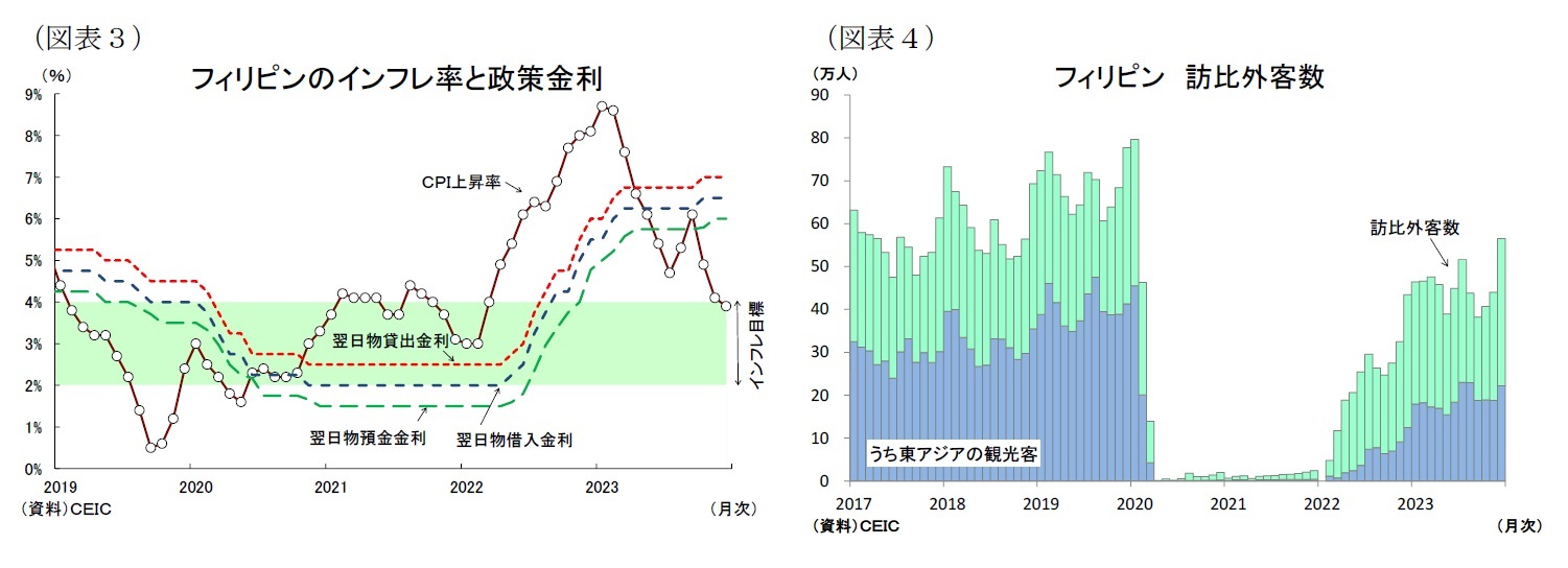 （図表３）フィリピンのインフレ率と政策金利/（図表４）フィリピン訪比外客数