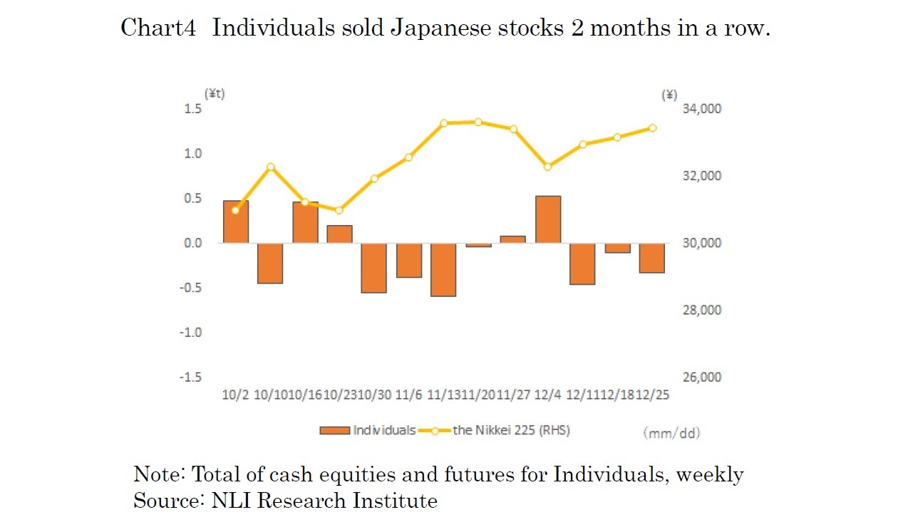 Chart4　Individuals sold Japanese stocks 2 months in a row.