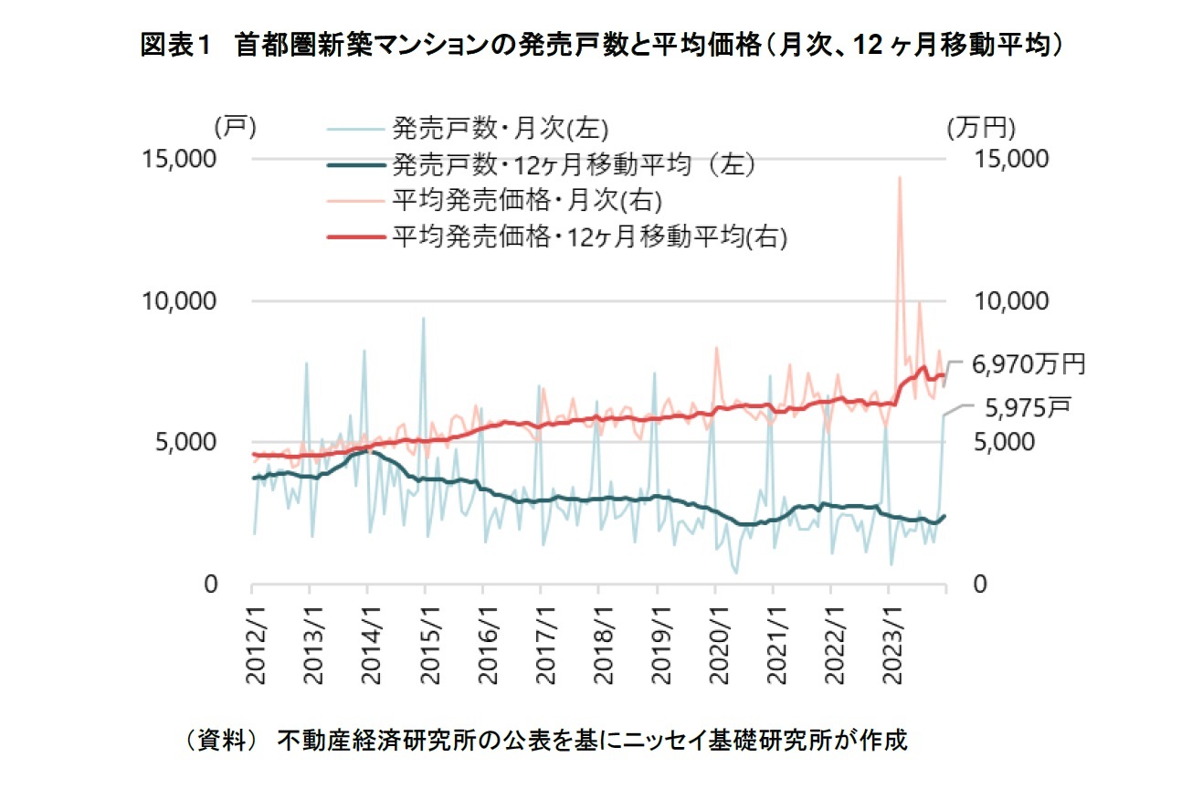 図表１　首都圏新築マンションの発売戸数と平均価格（月次、12ヶ月移動平均）