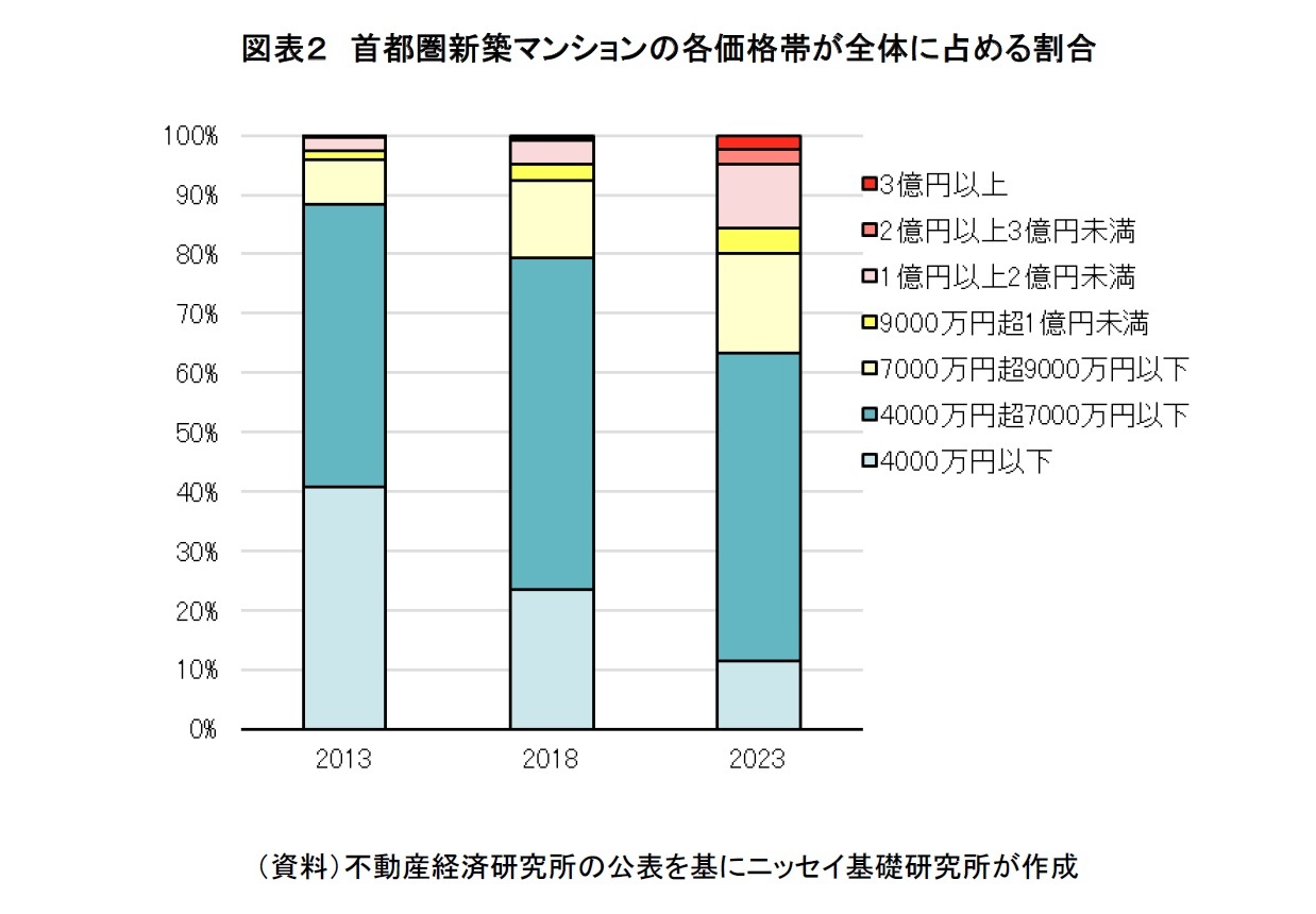 図表２　首都圏新築マンションの各価格帯が全体に占める割合