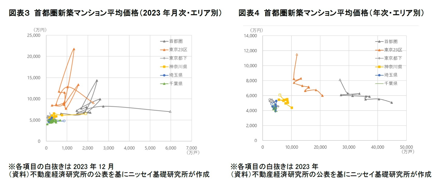 図表３ 首都圏新築マンション平均価格（2023年月次・エリア別）/図表４ 首都圏新築マンション平均価格（年次・エリア別）