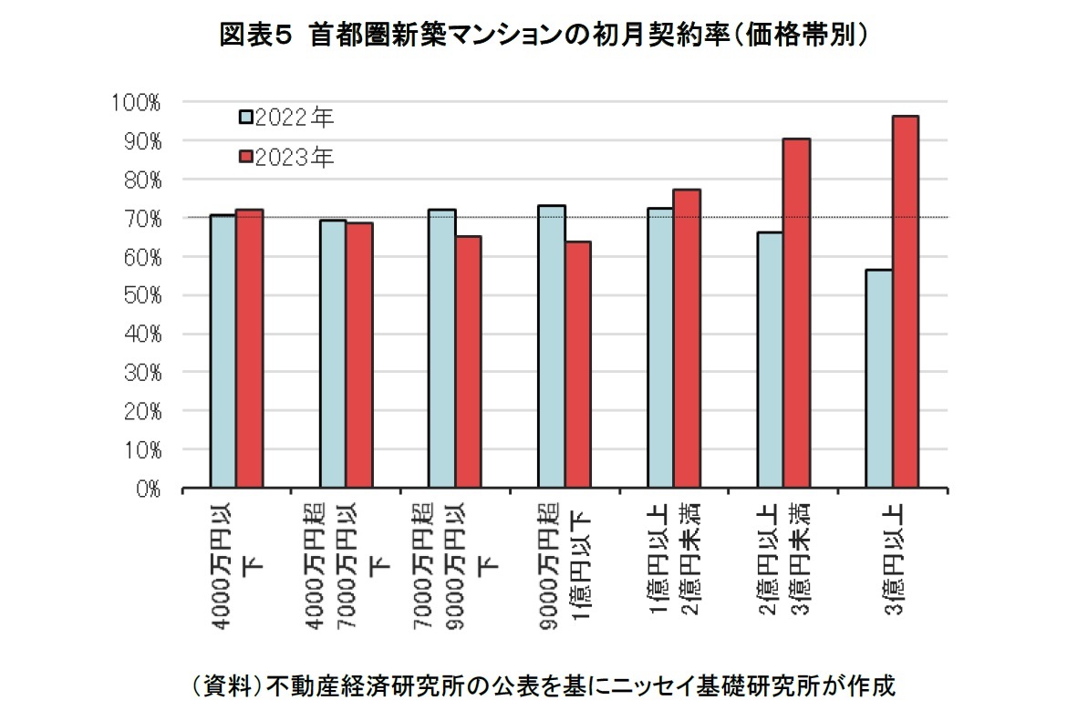 図表５ 首都圏新築マンションの初月契約率（価格帯別）