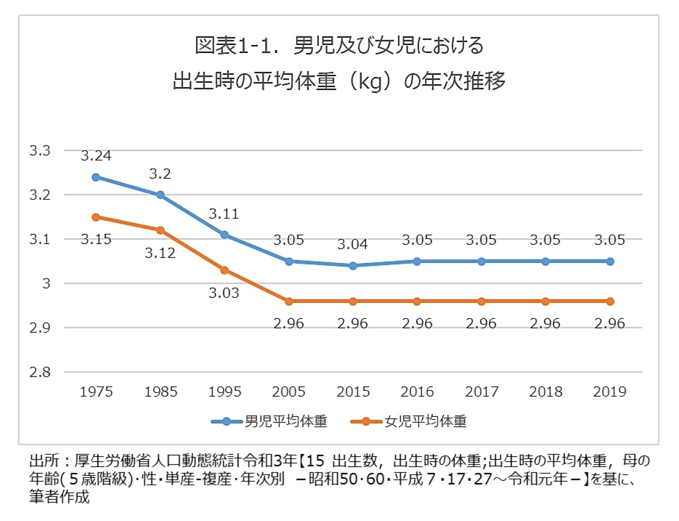 図表１-1．男児及び女児における出生時の平均体重（kg）の年次推移