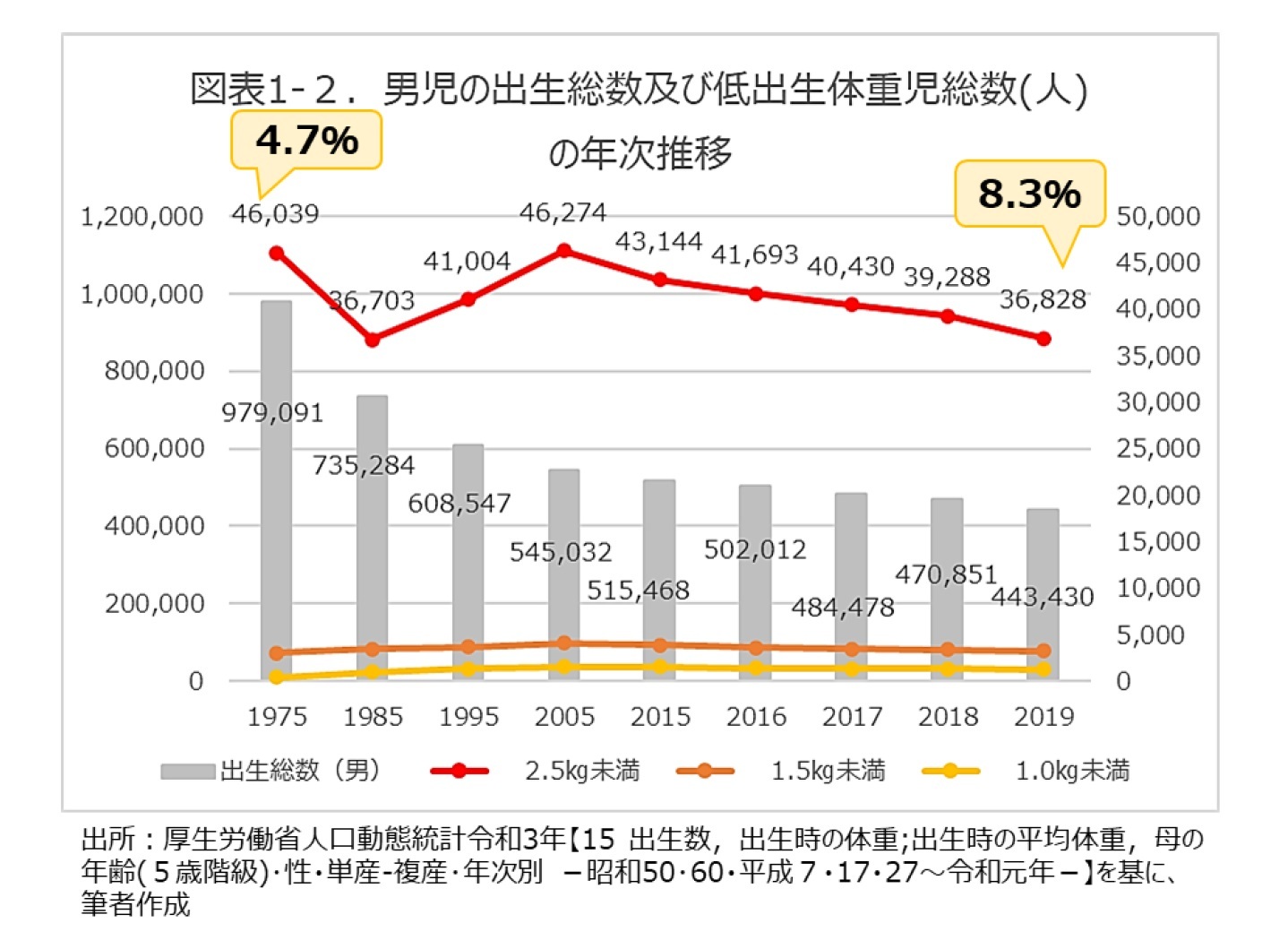 図表１-2．男児の出生総数及び低出生体重児総数（人）の年次推移