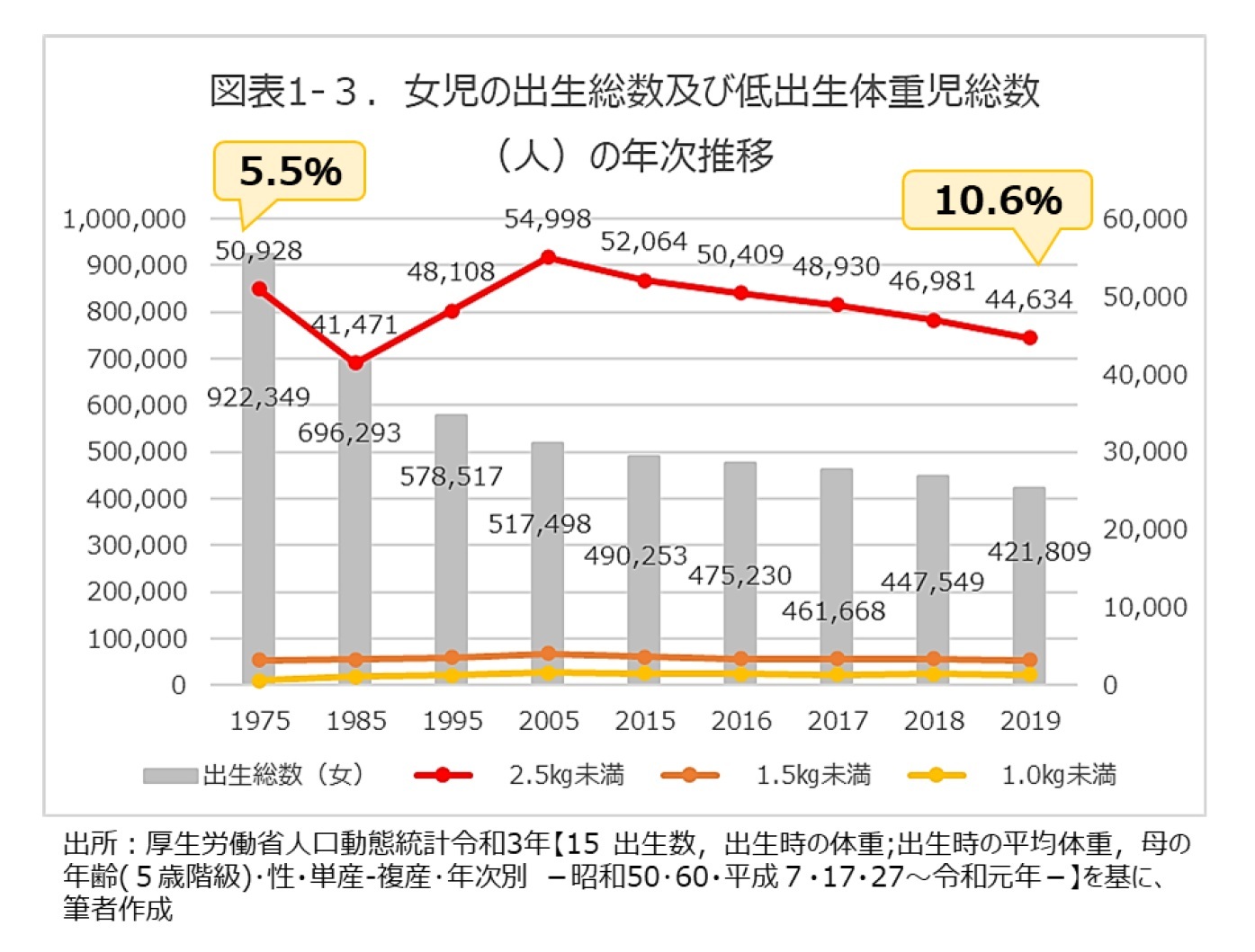 図表1-3.女児の出生総数及び低出生体重児総数(人)の年次推移