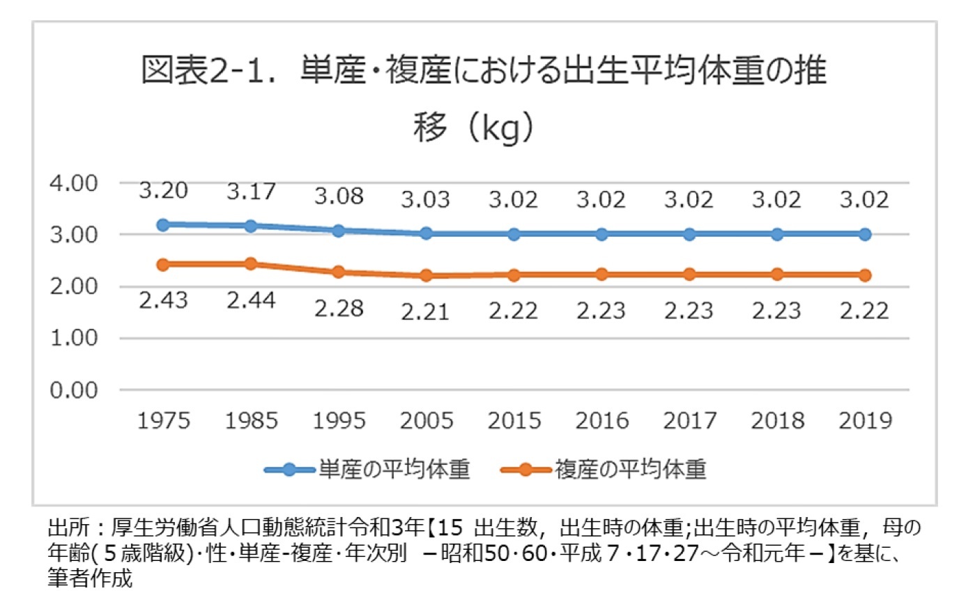 図表2-1.単産・複産における出生平均体重の推移