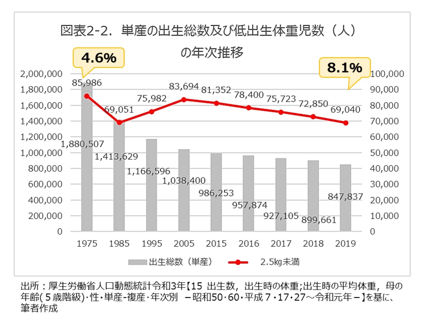図表2-2．単産の出生総数及び低出生体重児数（人）の年次推移
