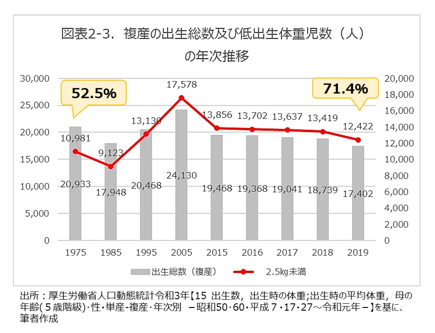 図表2-3．複産の出生総数及び低出生体重児数（人）の年次推移